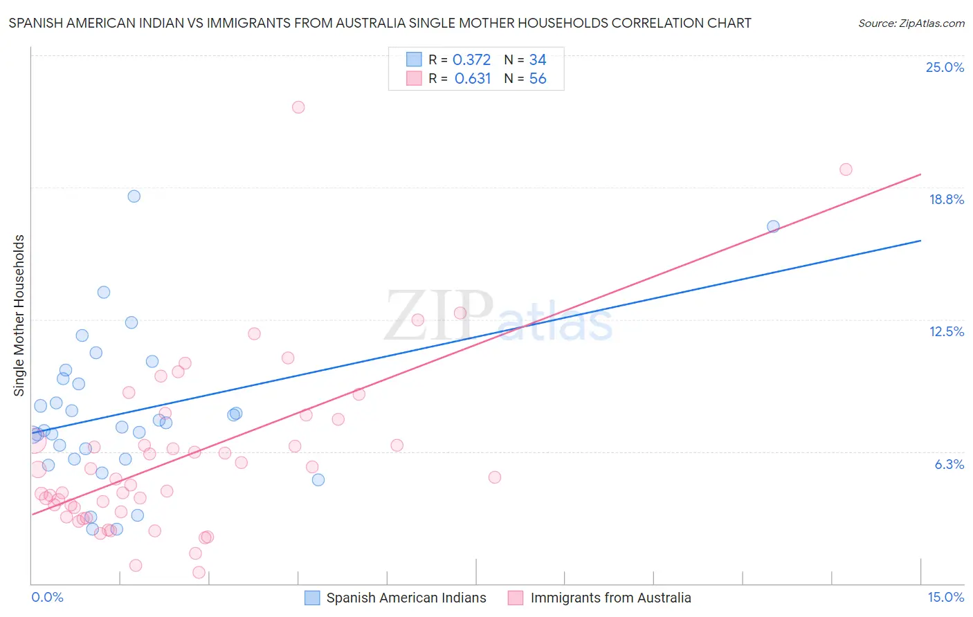 Spanish American Indian vs Immigrants from Australia Single Mother Households