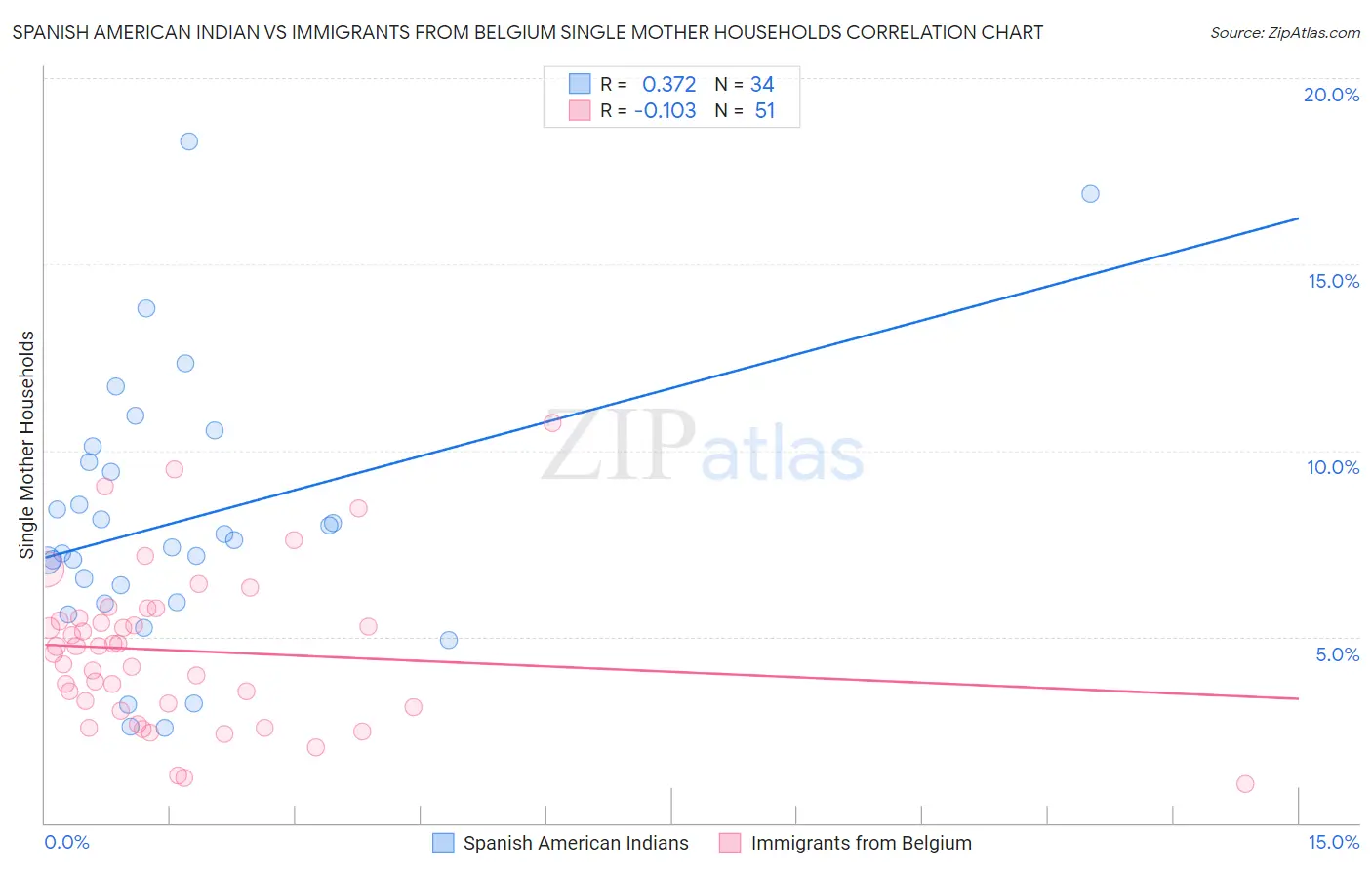Spanish American Indian vs Immigrants from Belgium Single Mother Households