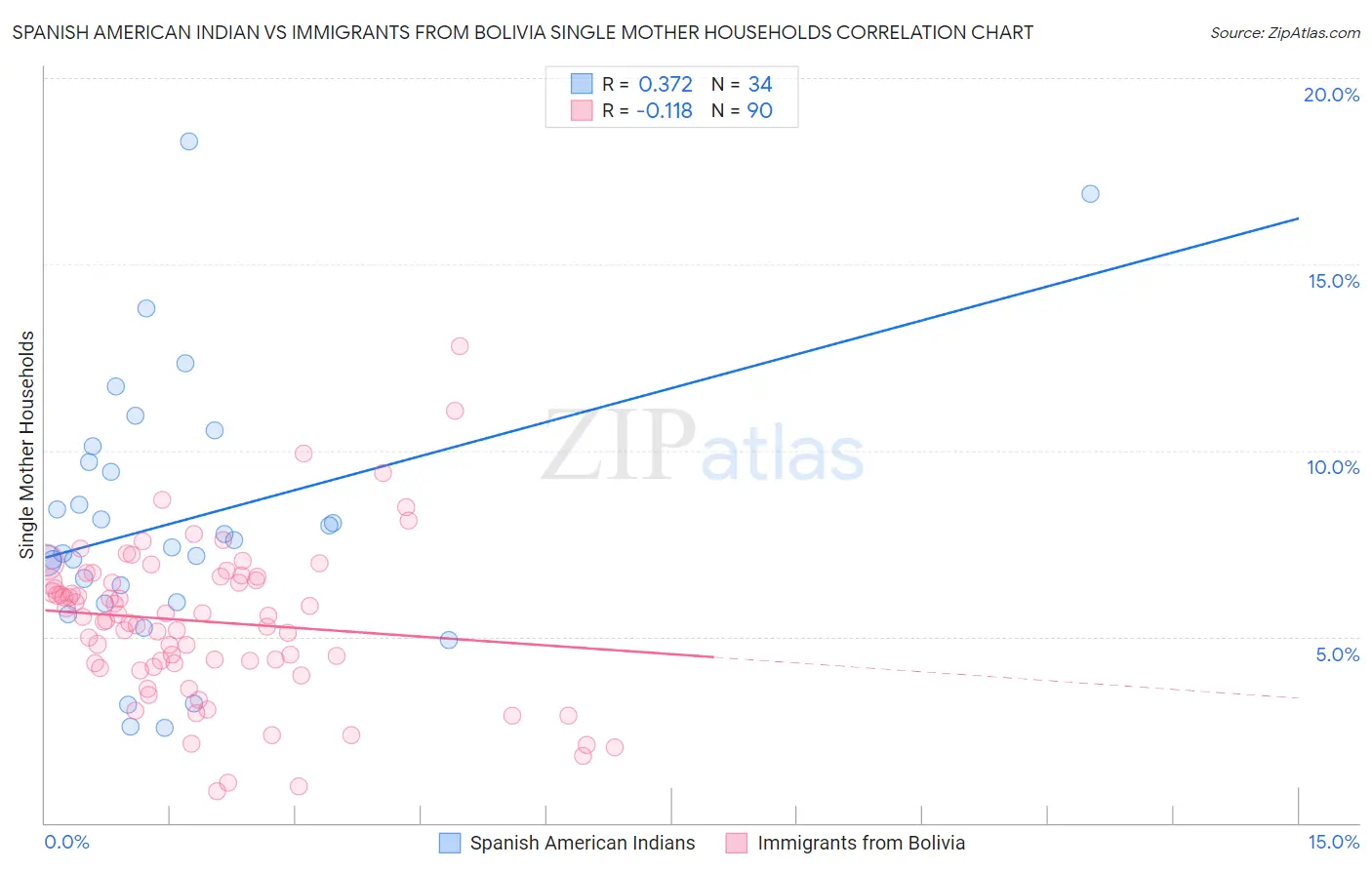 Spanish American Indian vs Immigrants from Bolivia Single Mother Households