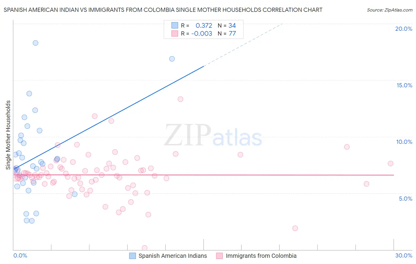 Spanish American Indian vs Immigrants from Colombia Single Mother Households