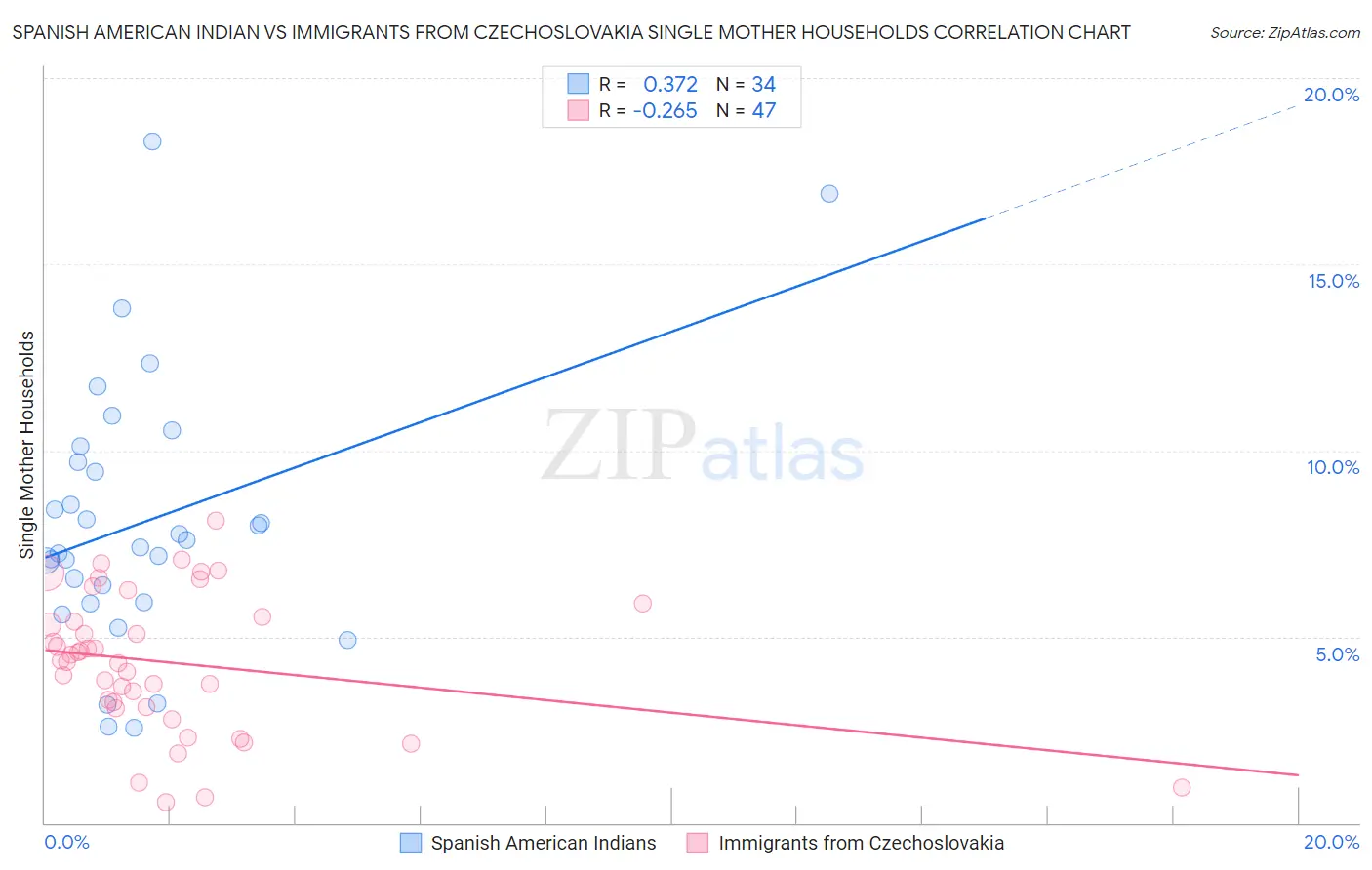 Spanish American Indian vs Immigrants from Czechoslovakia Single Mother Households