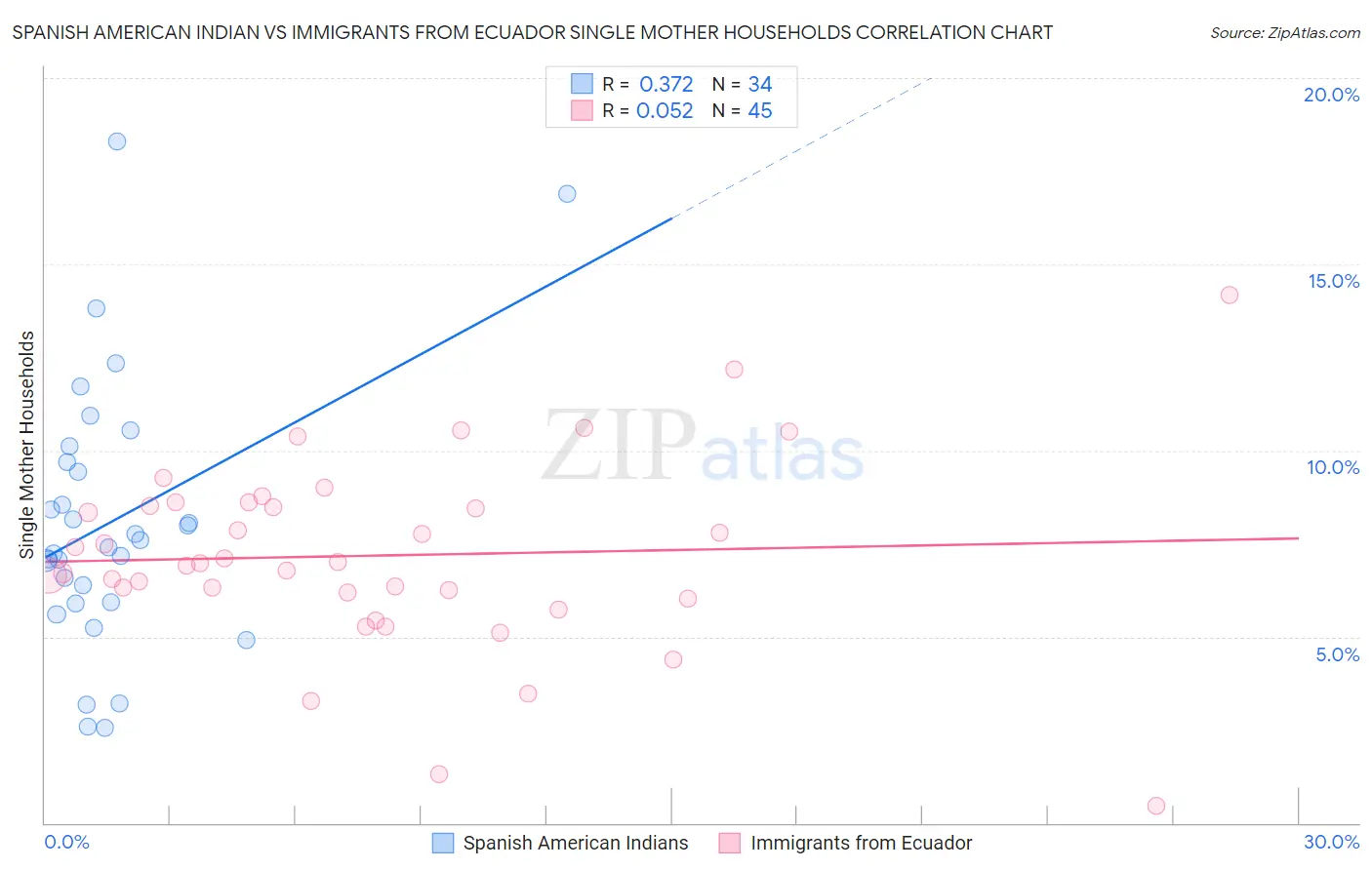 Spanish American Indian vs Immigrants from Ecuador Single Mother Households