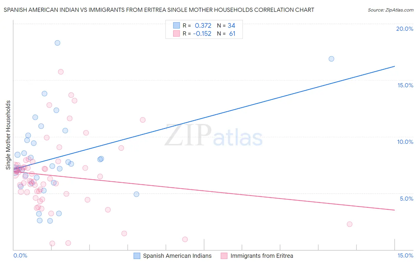 Spanish American Indian vs Immigrants from Eritrea Single Mother Households