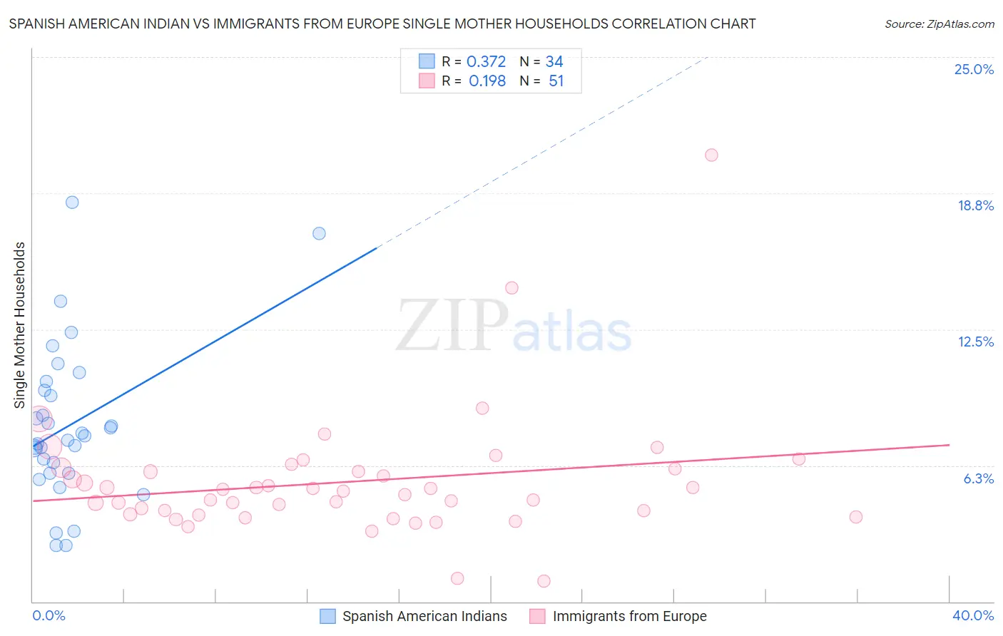 Spanish American Indian vs Immigrants from Europe Single Mother Households