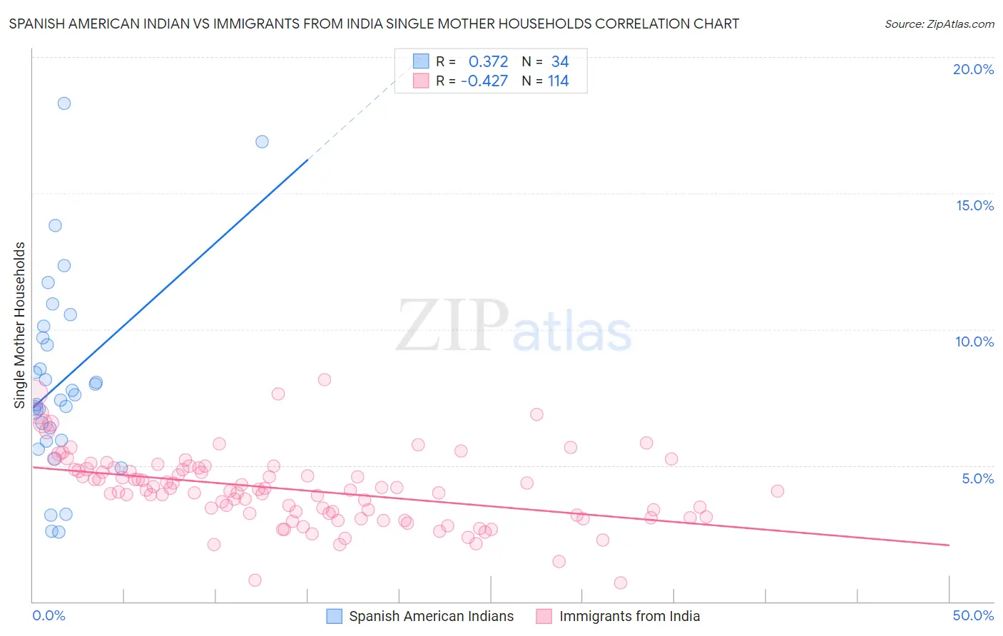 Spanish American Indian vs Immigrants from India Single Mother Households