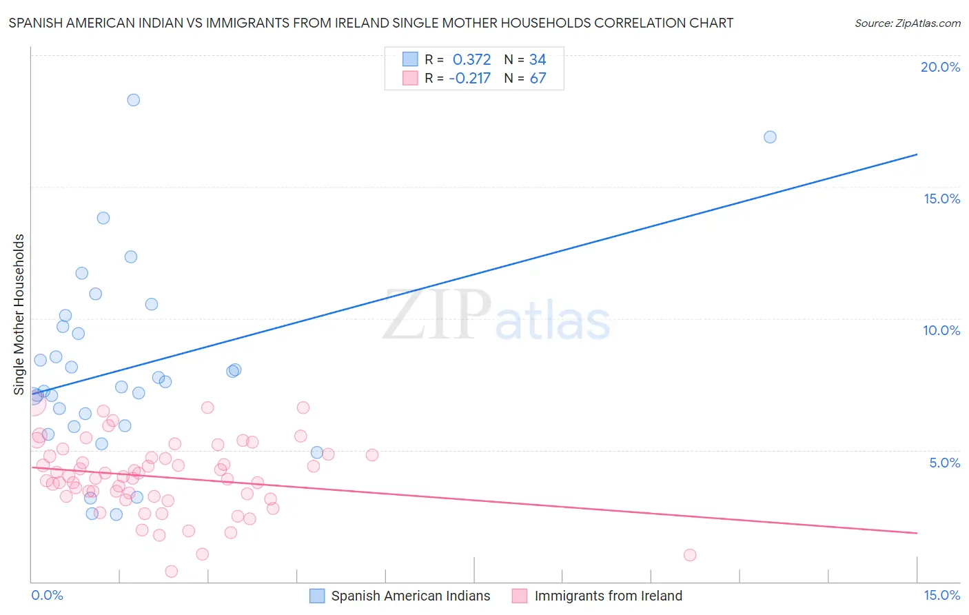Spanish American Indian vs Immigrants from Ireland Single Mother Households