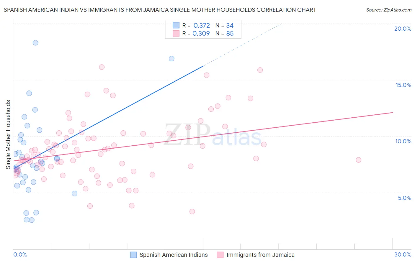 Spanish American Indian vs Immigrants from Jamaica Single Mother Households
