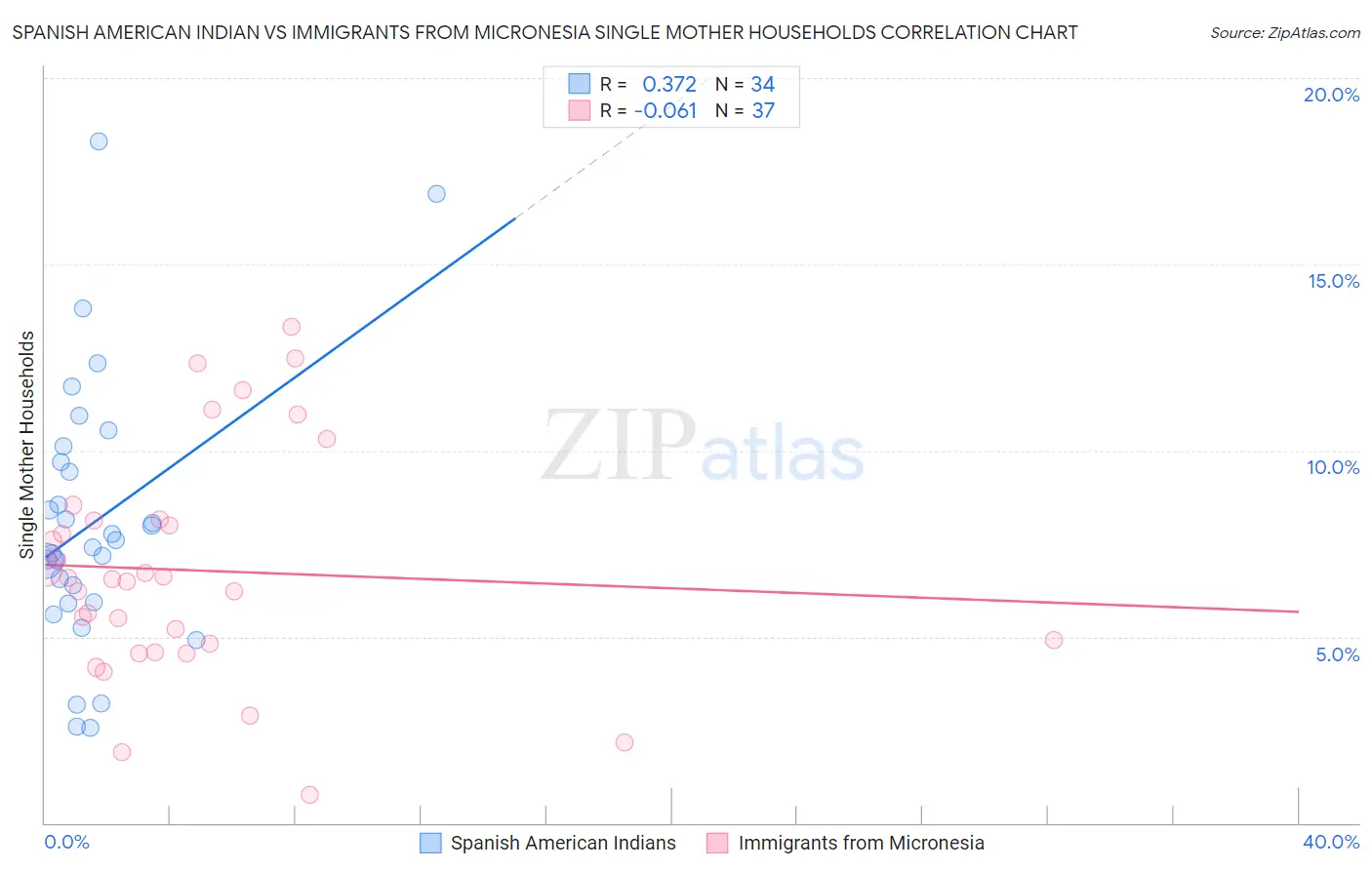 Spanish American Indian vs Immigrants from Micronesia Single Mother Households