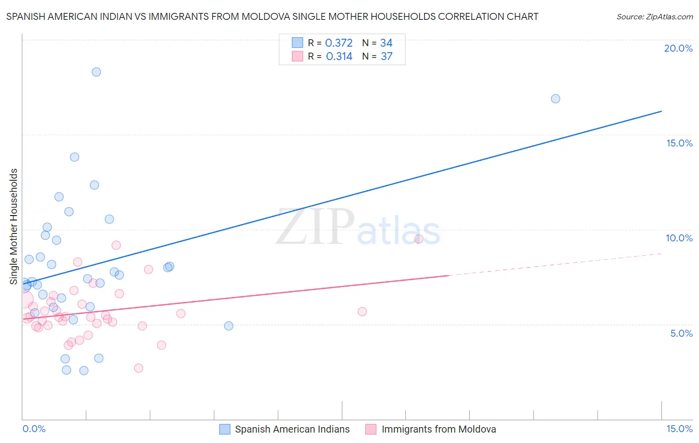 Spanish American Indian vs Immigrants from Moldova Single Mother Households