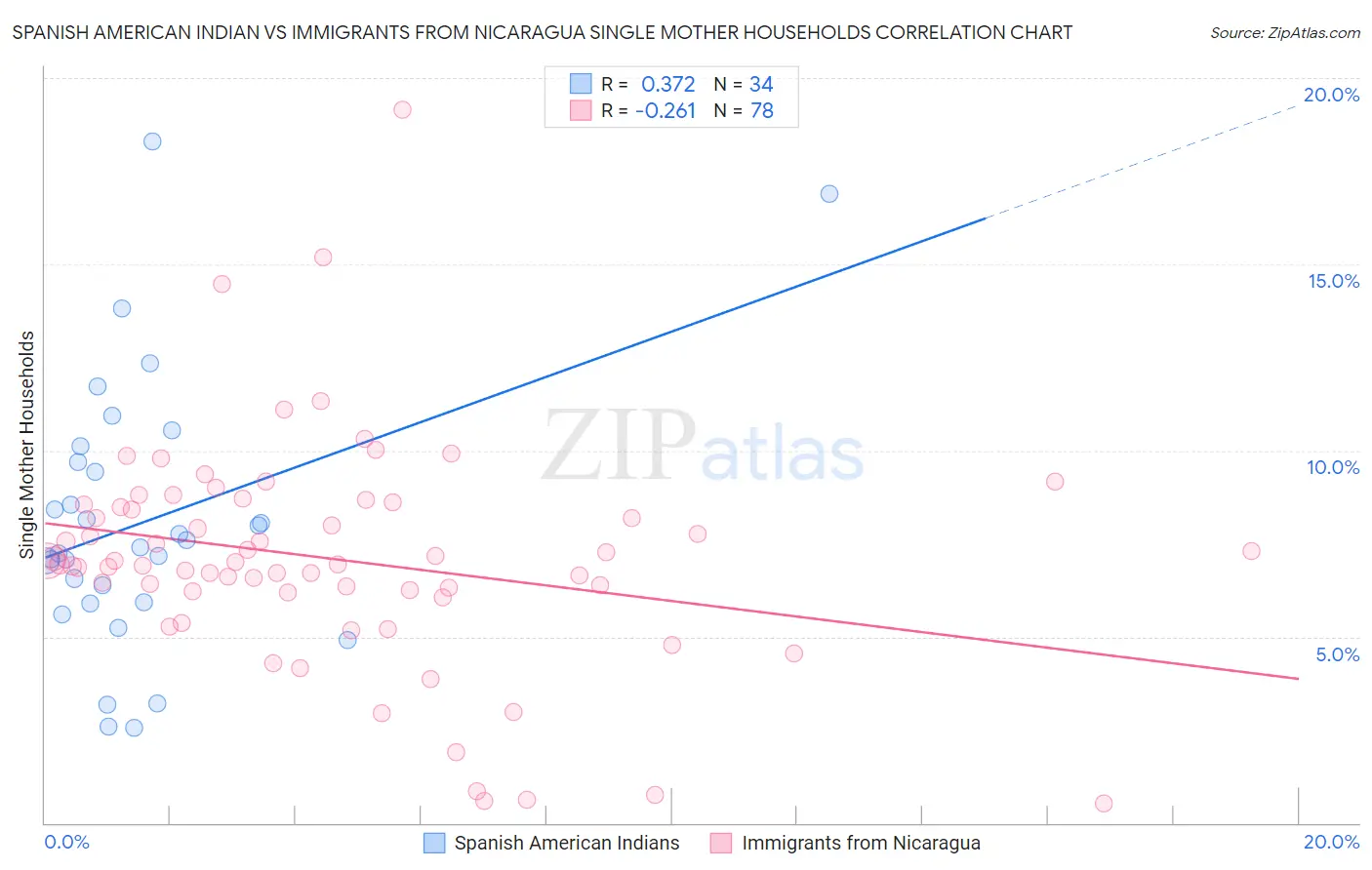 Spanish American Indian vs Immigrants from Nicaragua Single Mother Households