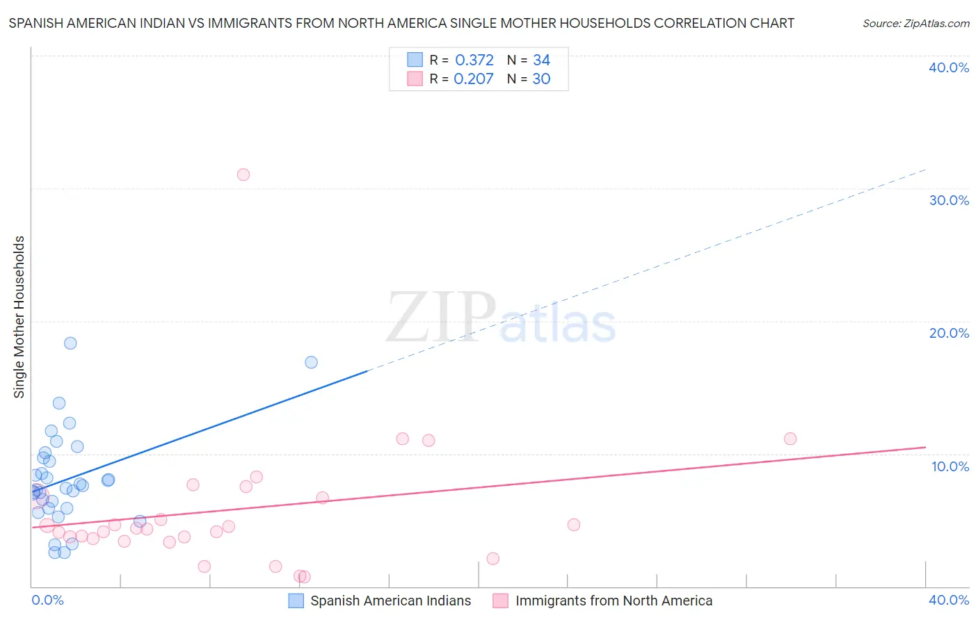 Spanish American Indian vs Immigrants from North America Single Mother Households