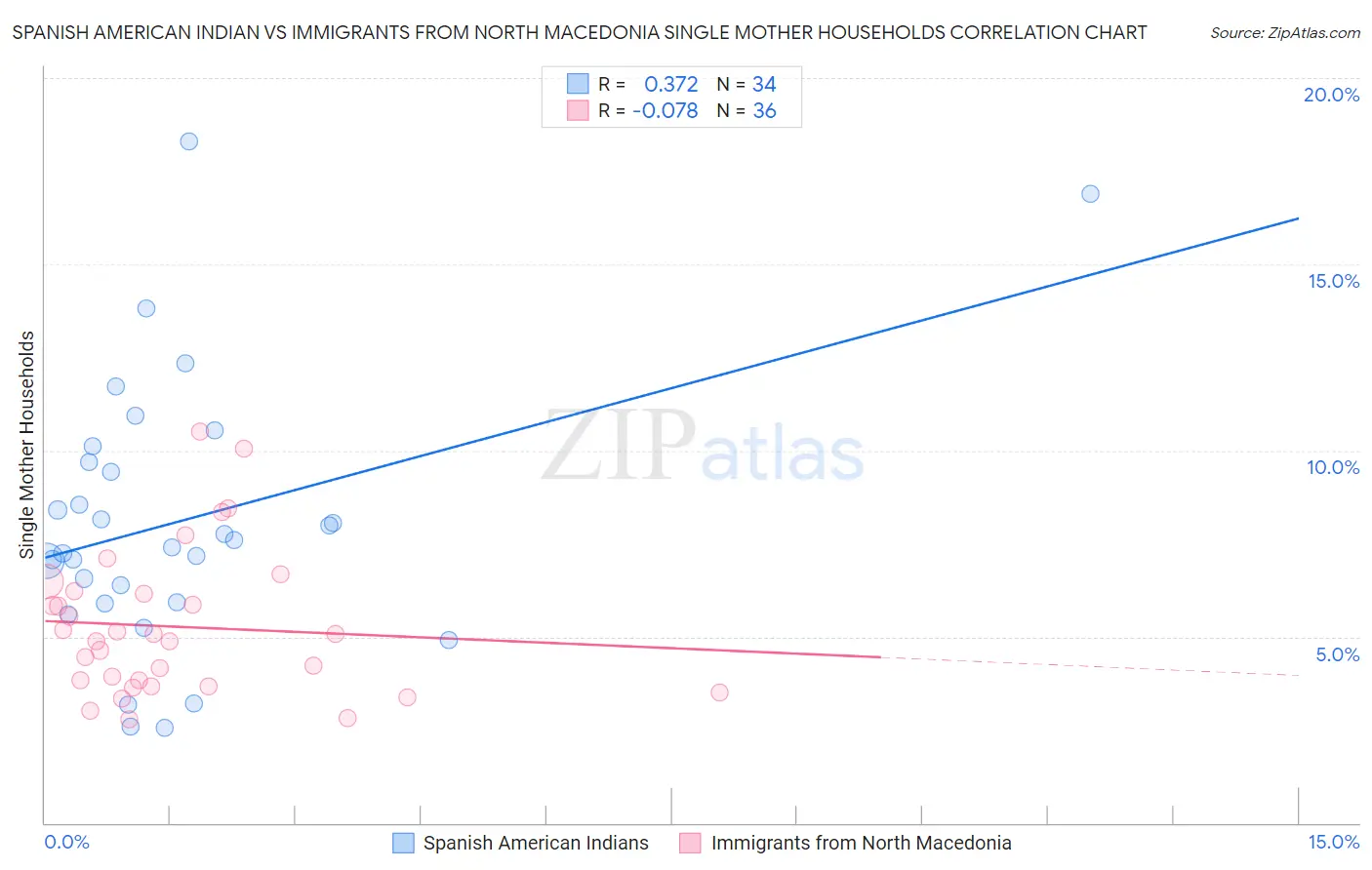 Spanish American Indian vs Immigrants from North Macedonia Single Mother Households