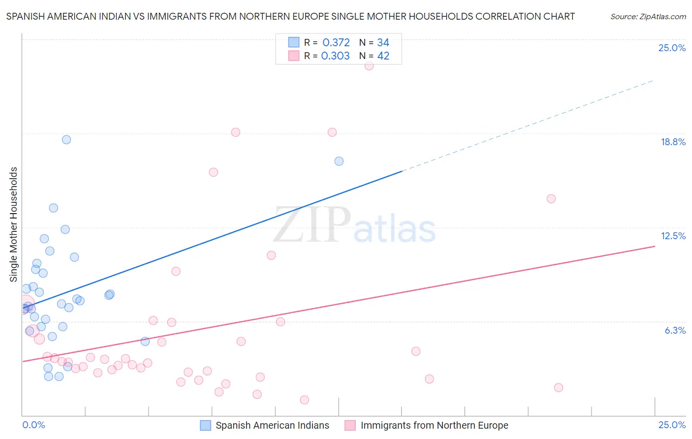 Spanish American Indian vs Immigrants from Northern Europe Single Mother Households