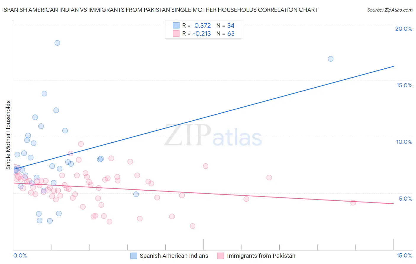 Spanish American Indian vs Immigrants from Pakistan Single Mother Households