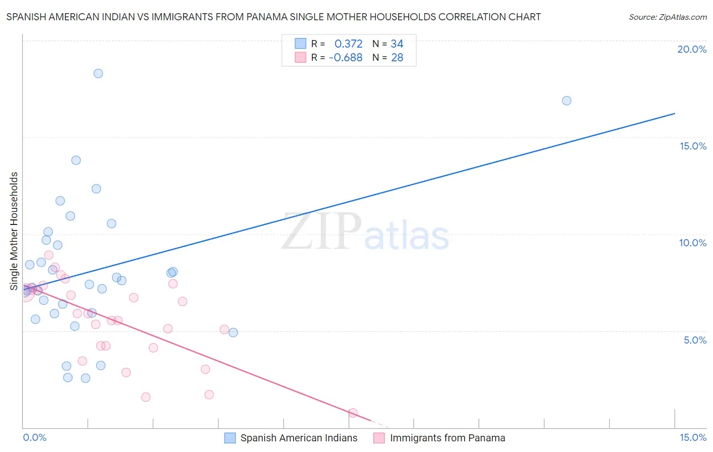 Spanish American Indian vs Immigrants from Panama Single Mother Households