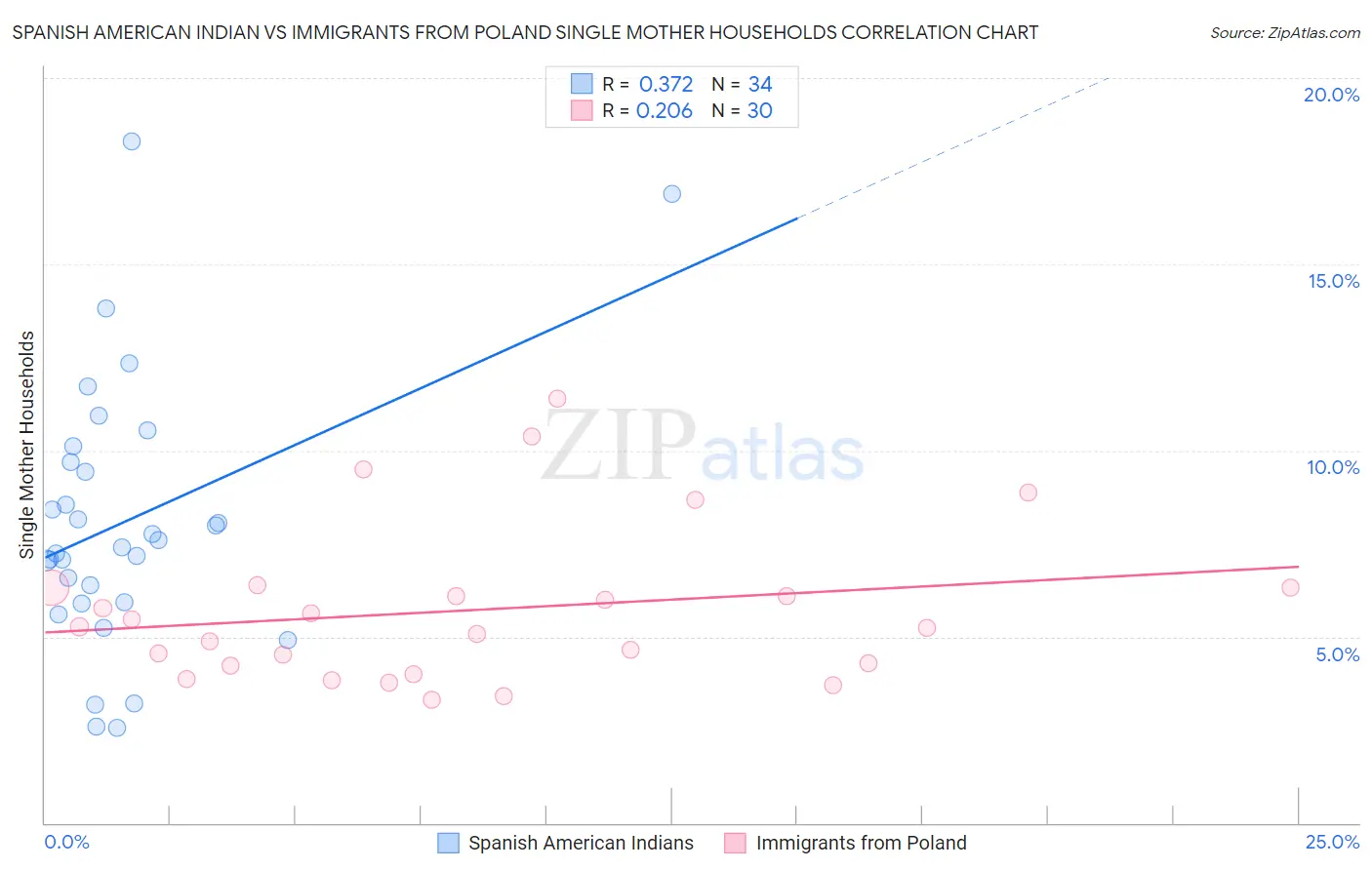 Spanish American Indian vs Immigrants from Poland Single Mother Households