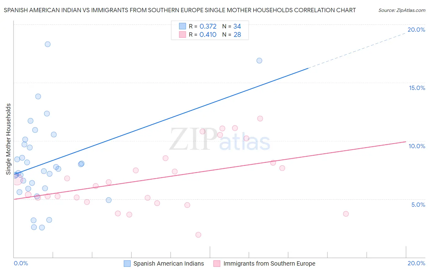 Spanish American Indian vs Immigrants from Southern Europe Single Mother Households