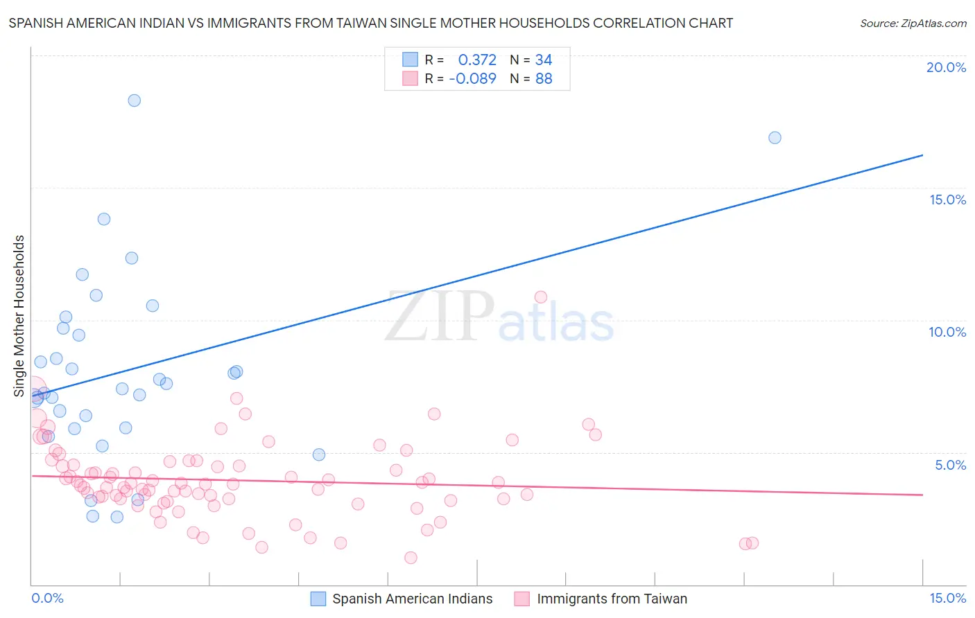 Spanish American Indian vs Immigrants from Taiwan Single Mother Households