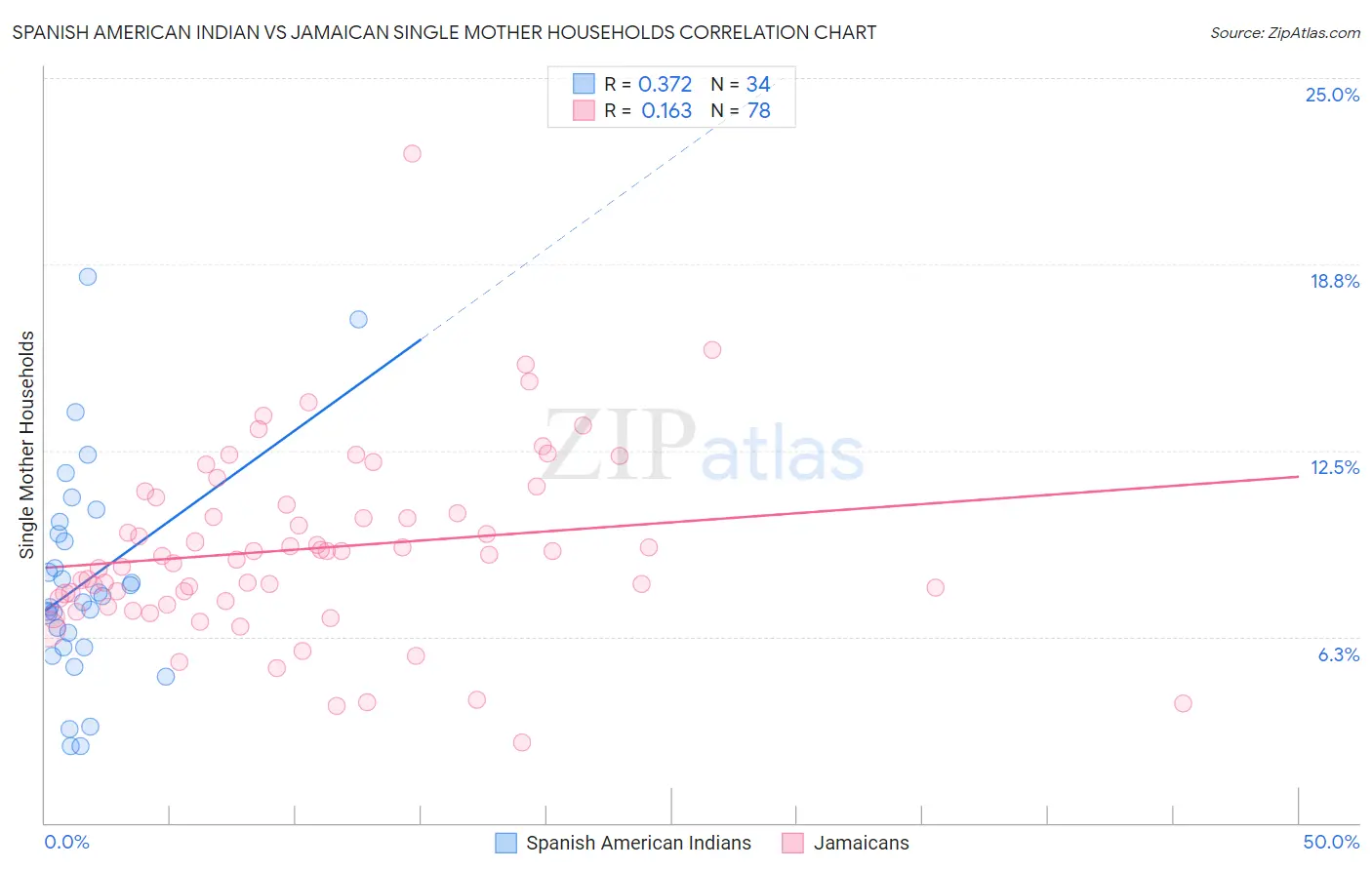 Spanish American Indian vs Jamaican Single Mother Households