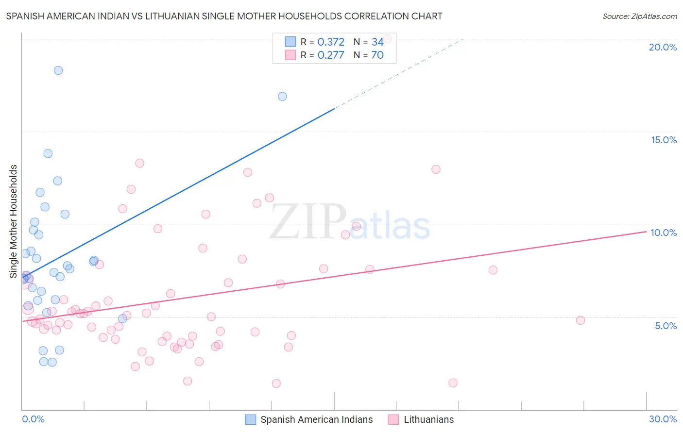 Spanish American Indian vs Lithuanian Single Mother Households