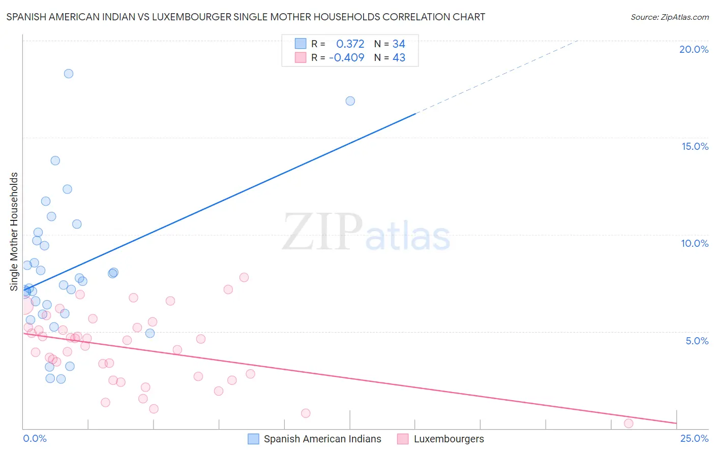 Spanish American Indian vs Luxembourger Single Mother Households