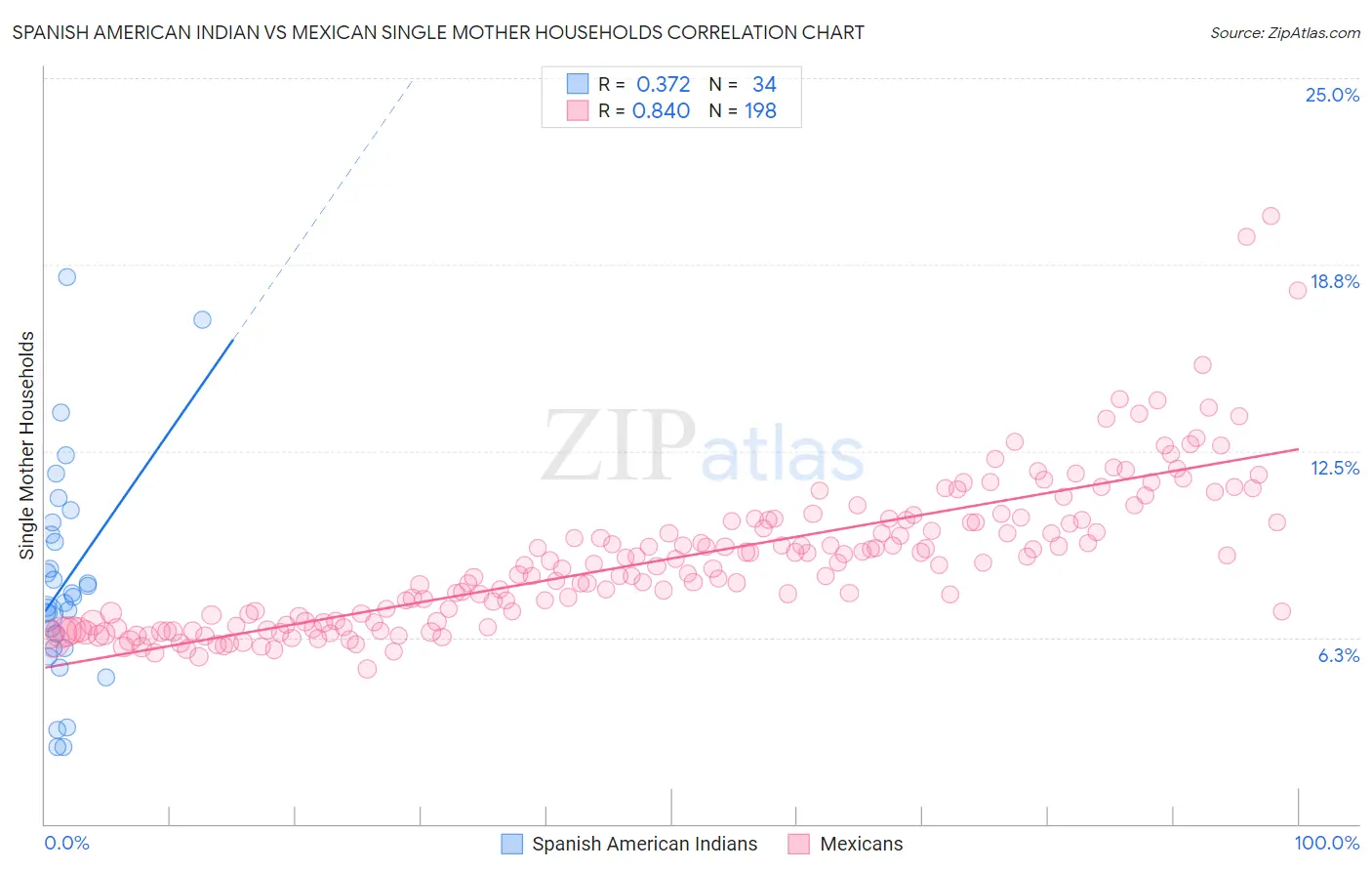 Spanish American Indian vs Mexican Single Mother Households