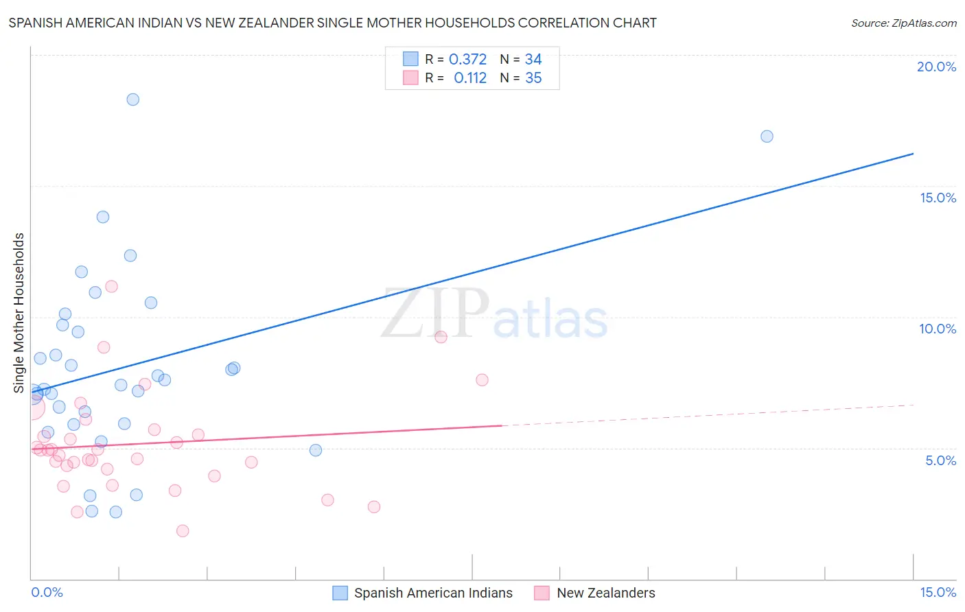 Spanish American Indian vs New Zealander Single Mother Households