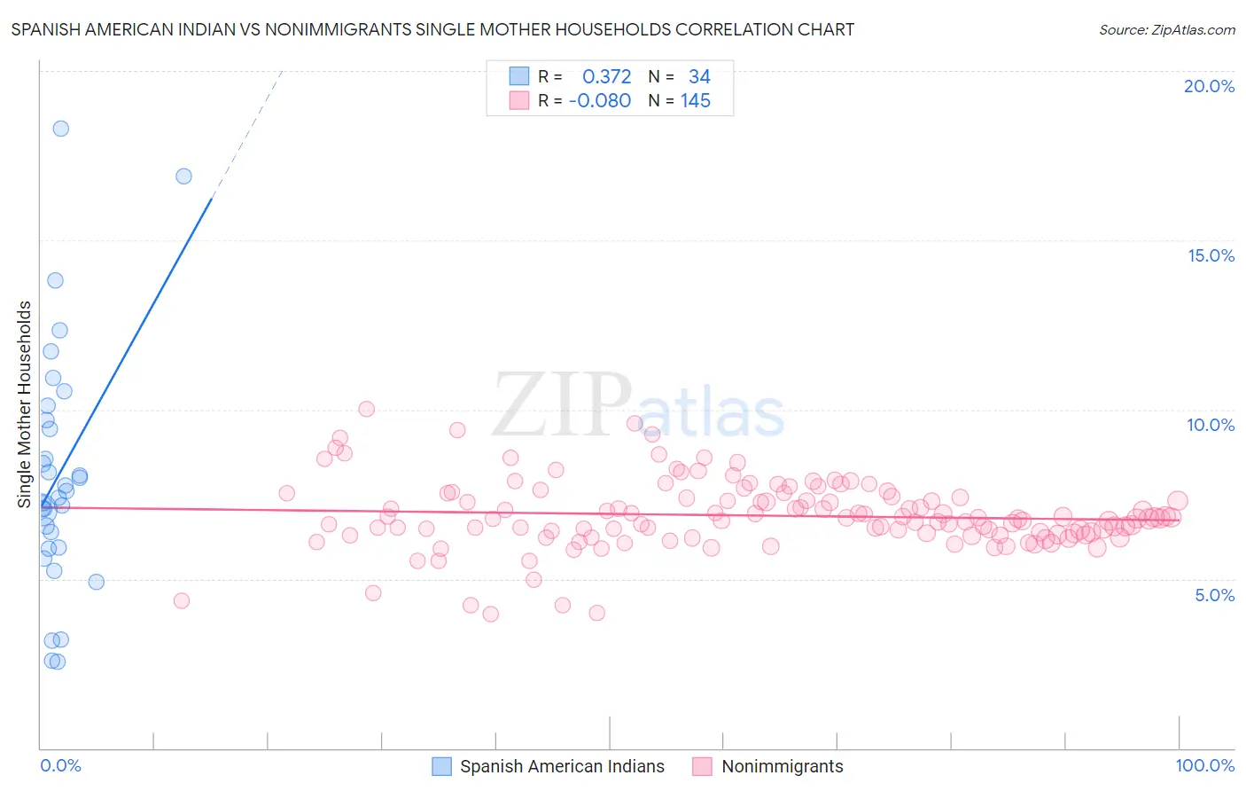 Spanish American Indian vs Nonimmigrants Single Mother Households