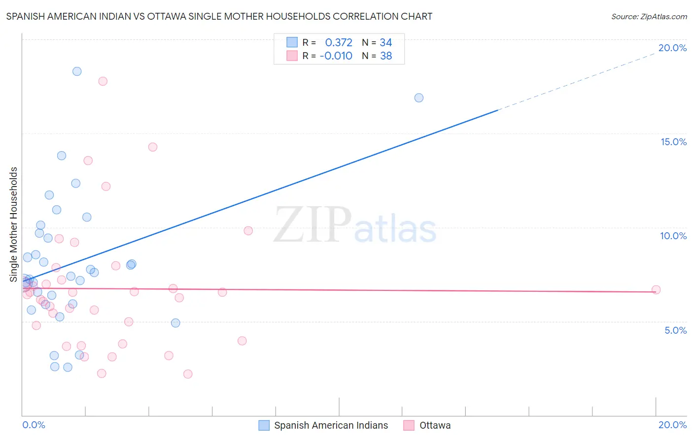 Spanish American Indian vs Ottawa Single Mother Households