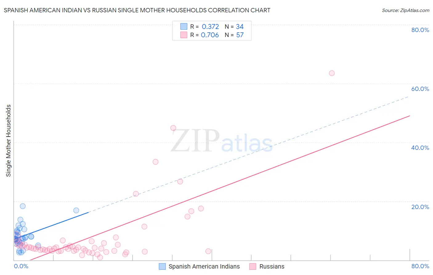 Spanish American Indian vs Russian Single Mother Households