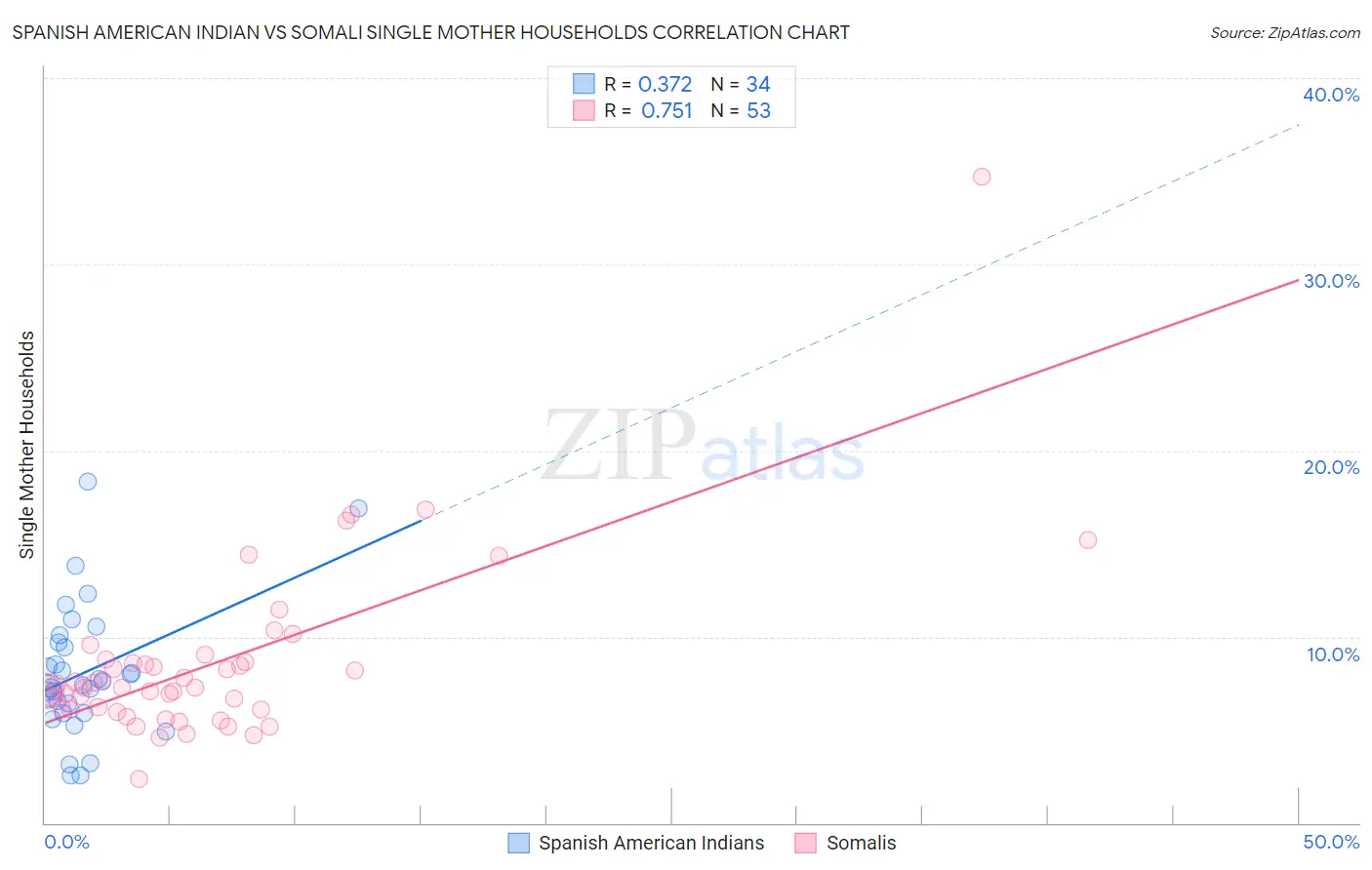 Spanish American Indian vs Somali Single Mother Households