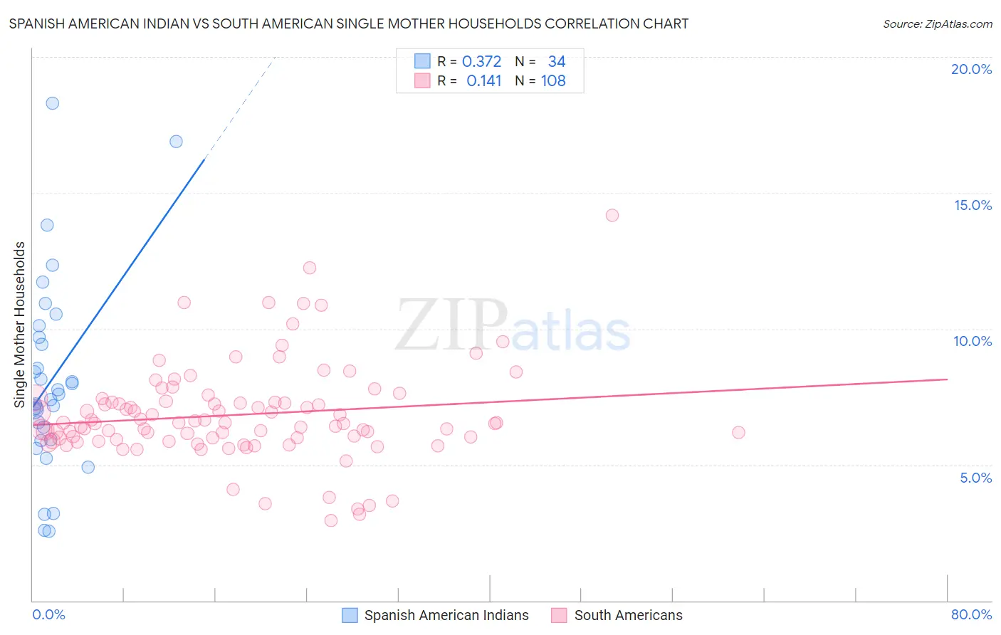 Spanish American Indian vs South American Single Mother Households