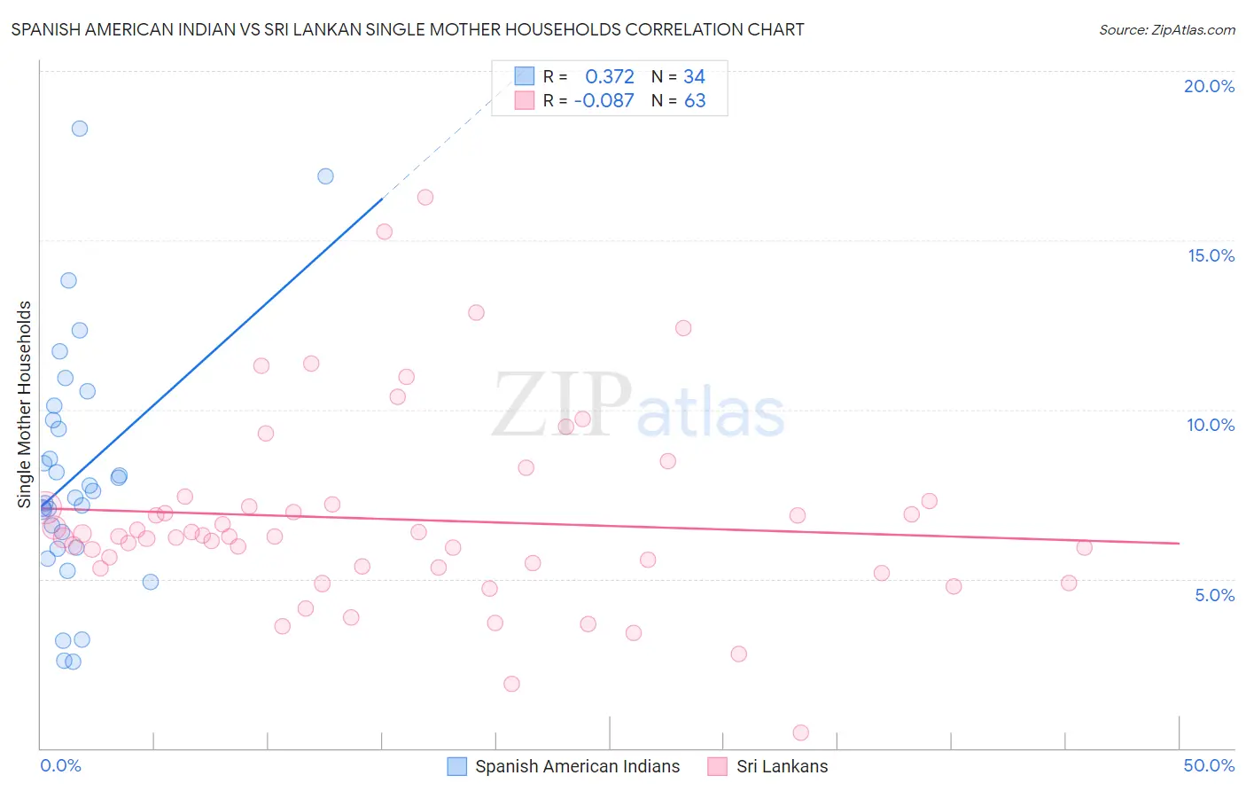 Spanish American Indian vs Sri Lankan Single Mother Households