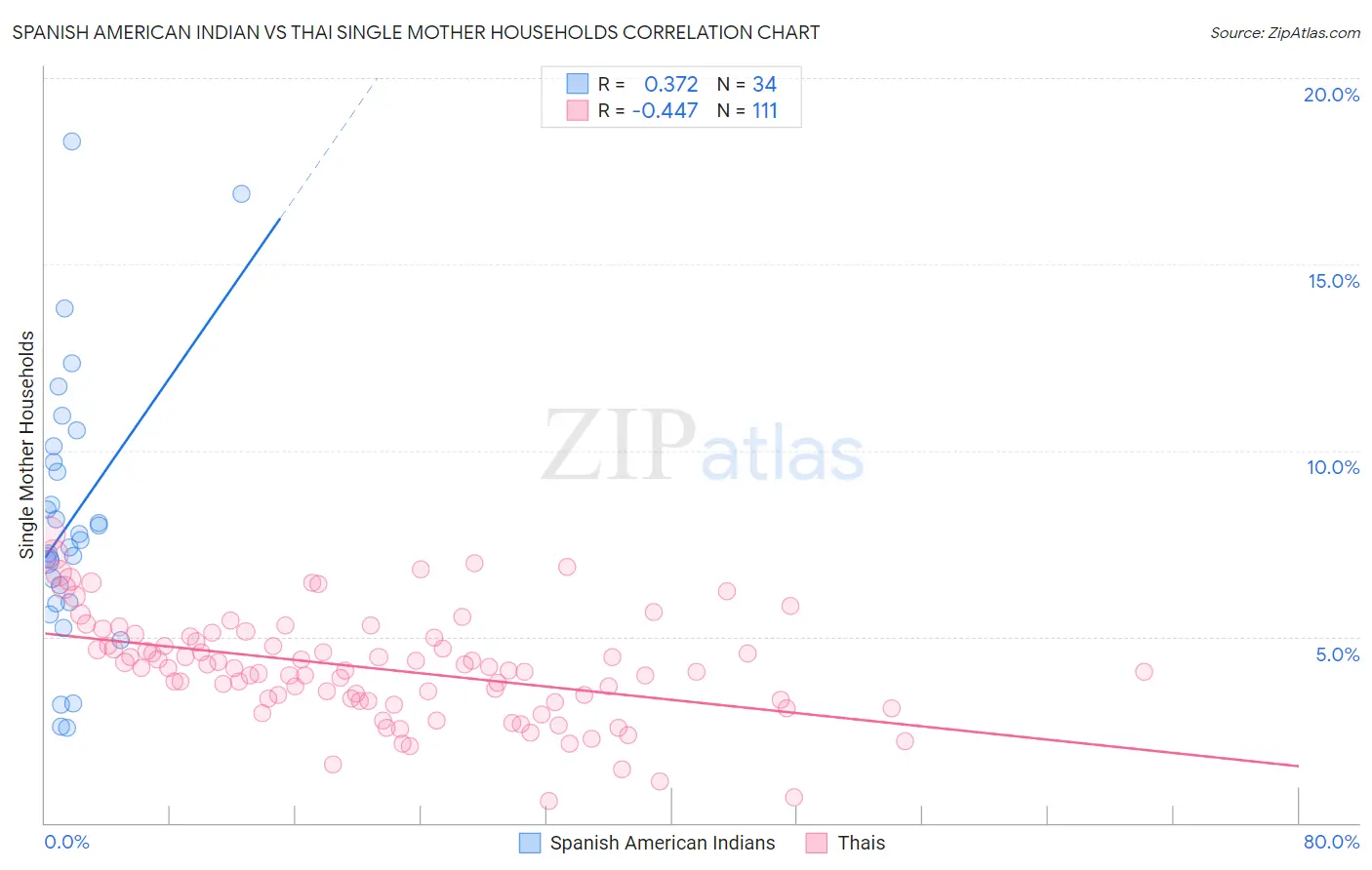 Spanish American Indian vs Thai Single Mother Households