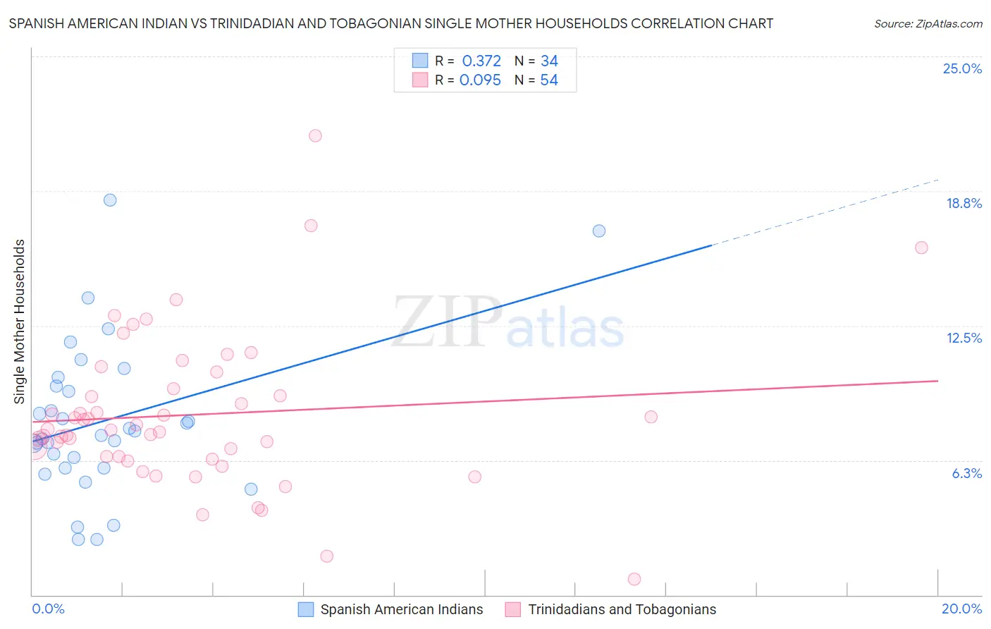 Spanish American Indian vs Trinidadian and Tobagonian Single Mother Households