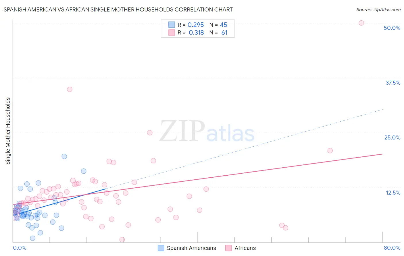 Spanish American vs African Single Mother Households