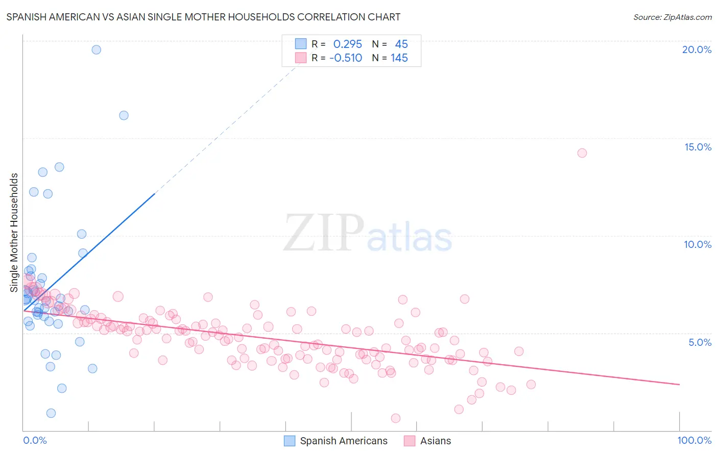 Spanish American vs Asian Single Mother Households