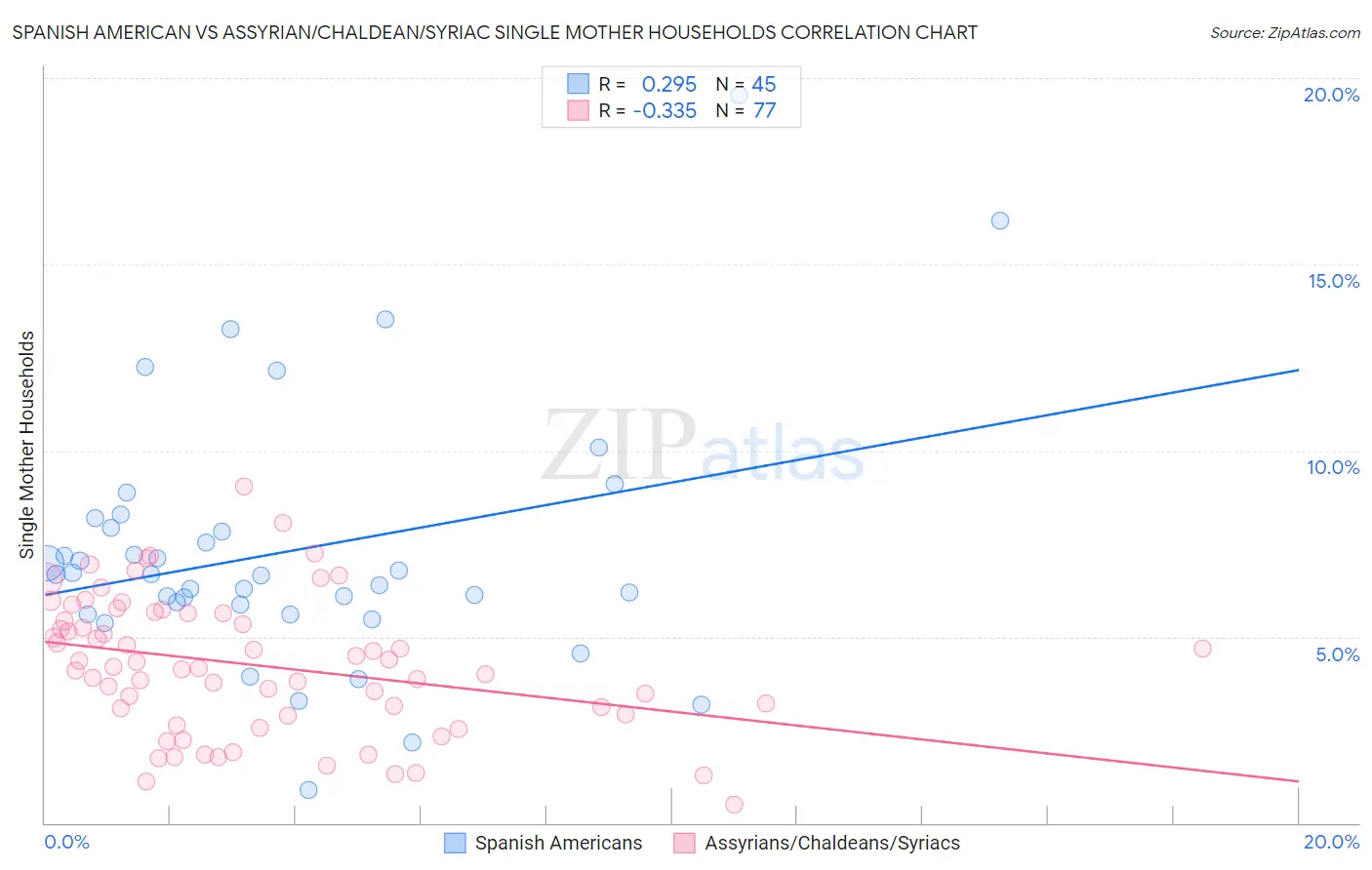 Spanish American vs Assyrian/Chaldean/Syriac Single Mother Households