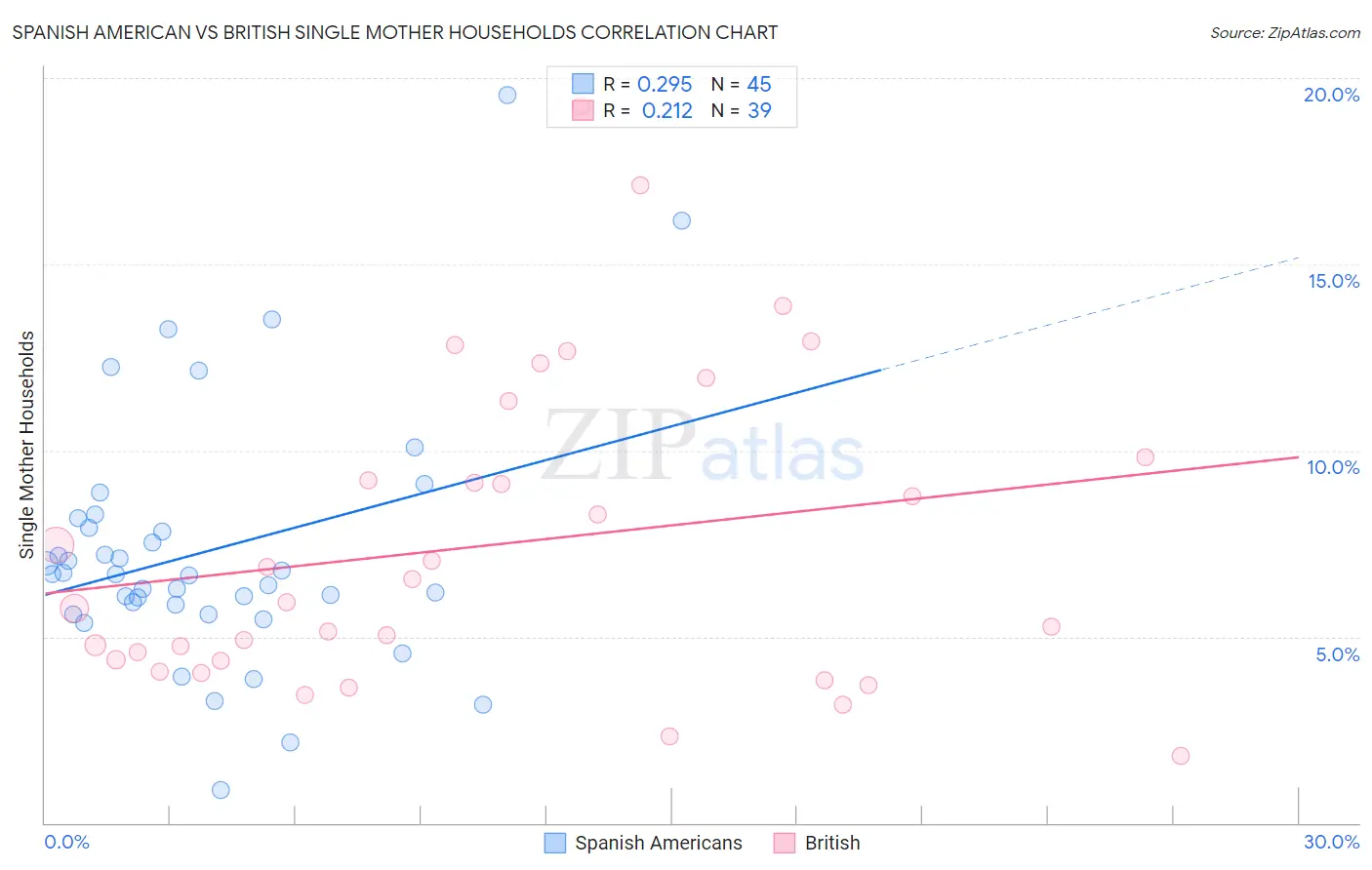 Spanish American vs British Single Mother Households