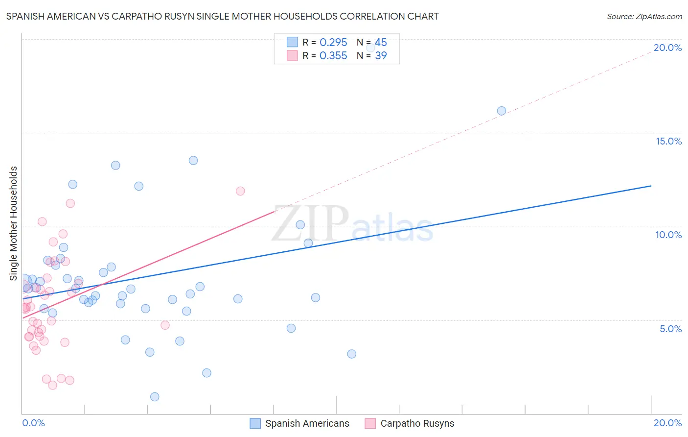 Spanish American vs Carpatho Rusyn Single Mother Households