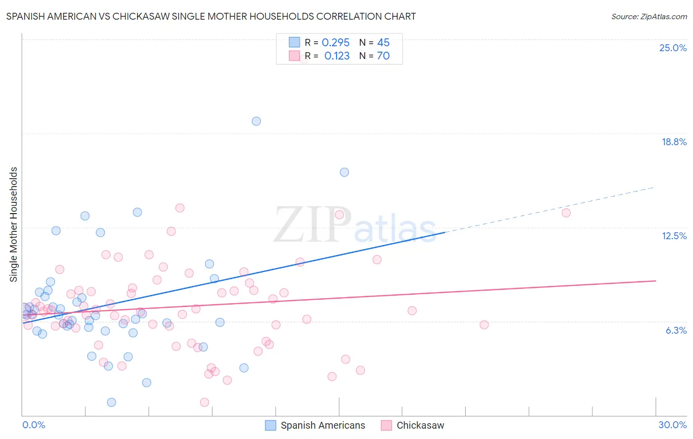 Spanish American vs Chickasaw Single Mother Households