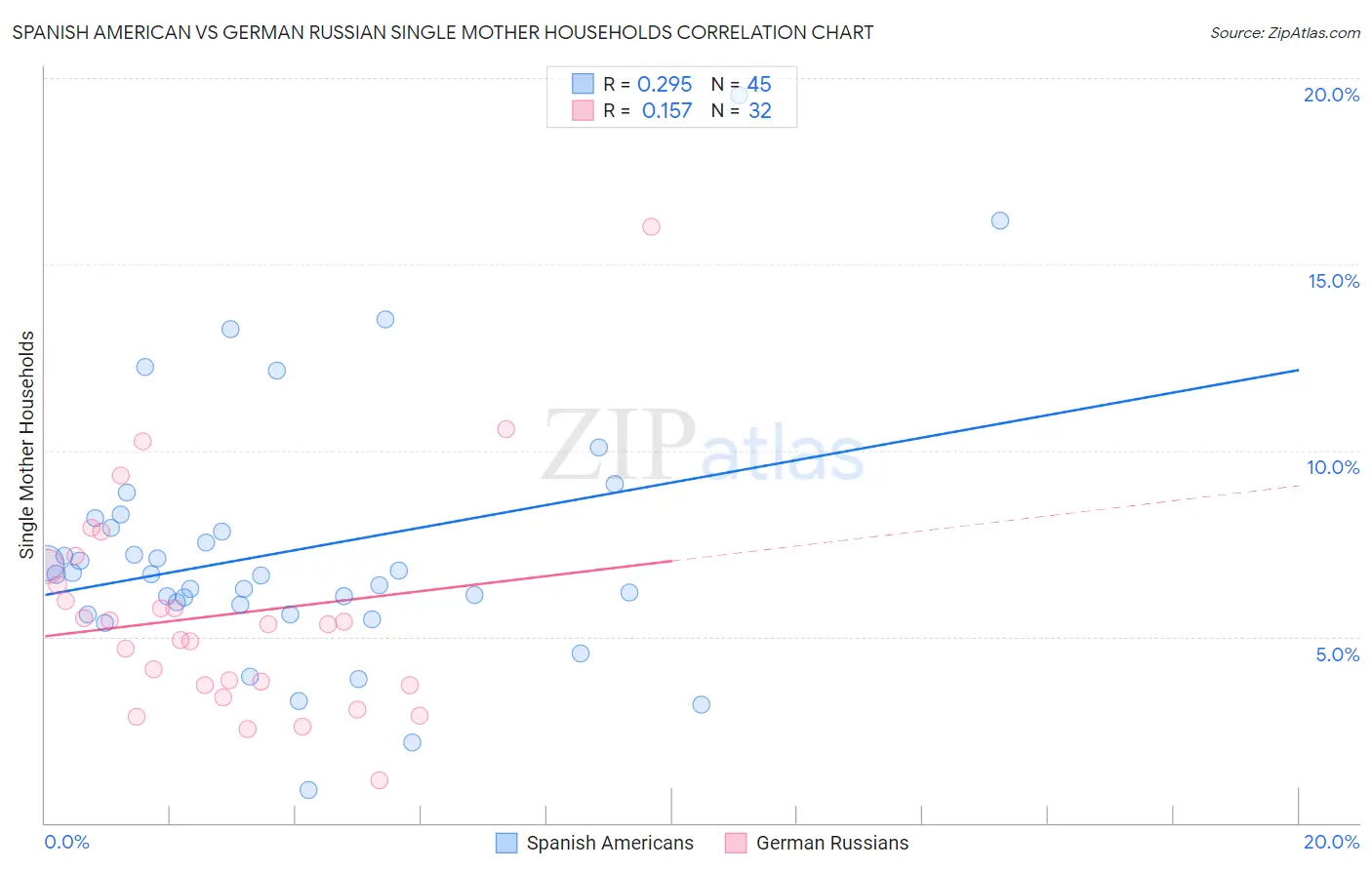 Spanish American vs German Russian Single Mother Households