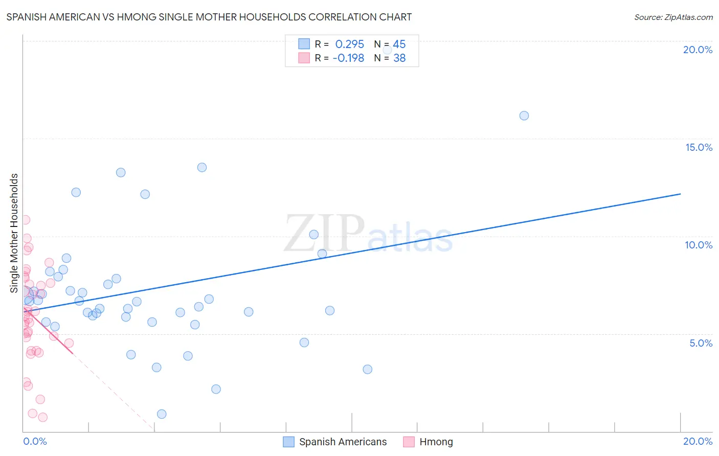 Spanish American vs Hmong Single Mother Households