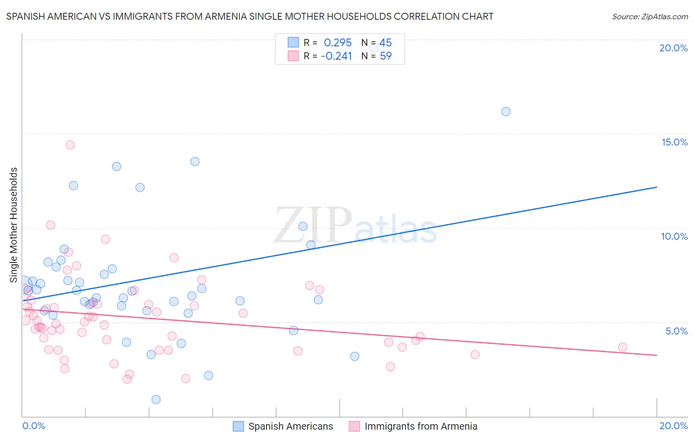 Spanish American vs Immigrants from Armenia Single Mother Households