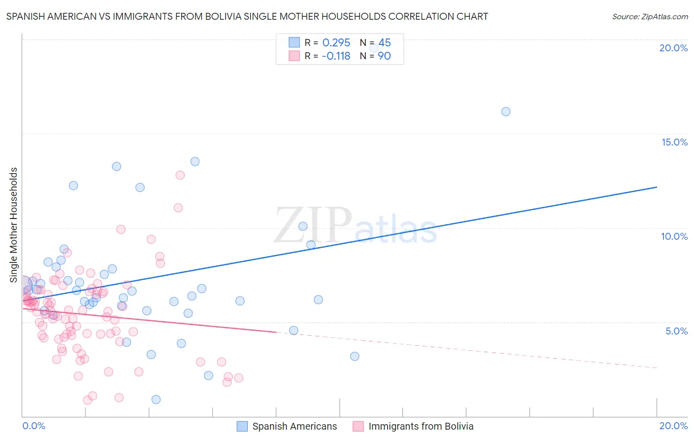 Spanish American vs Immigrants from Bolivia Single Mother Households