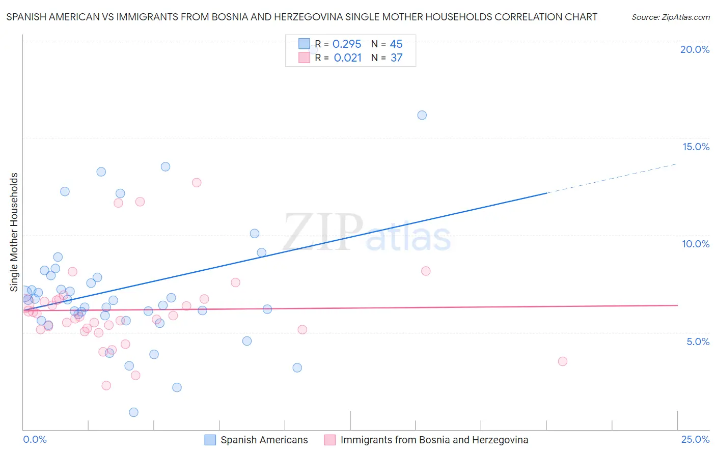 Spanish American vs Immigrants from Bosnia and Herzegovina Single Mother Households