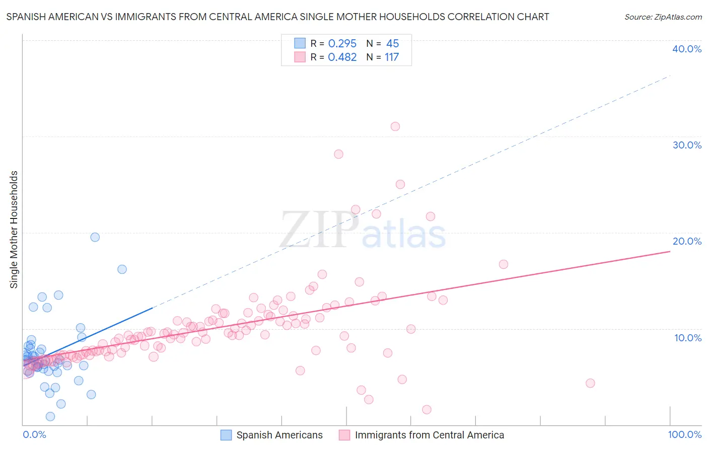 Spanish American vs Immigrants from Central America Single Mother Households