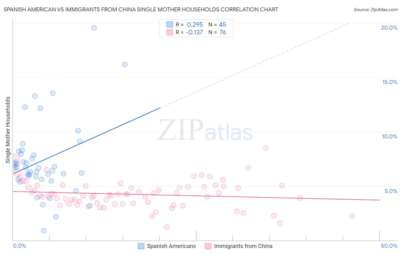 Spanish American vs Immigrants from China Single Mother Households