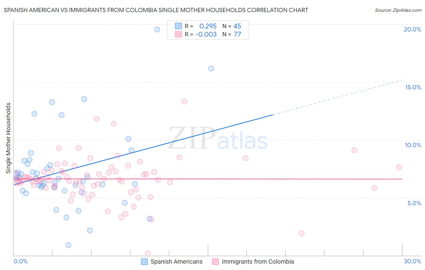 Spanish American vs Immigrants from Colombia Single Mother Households