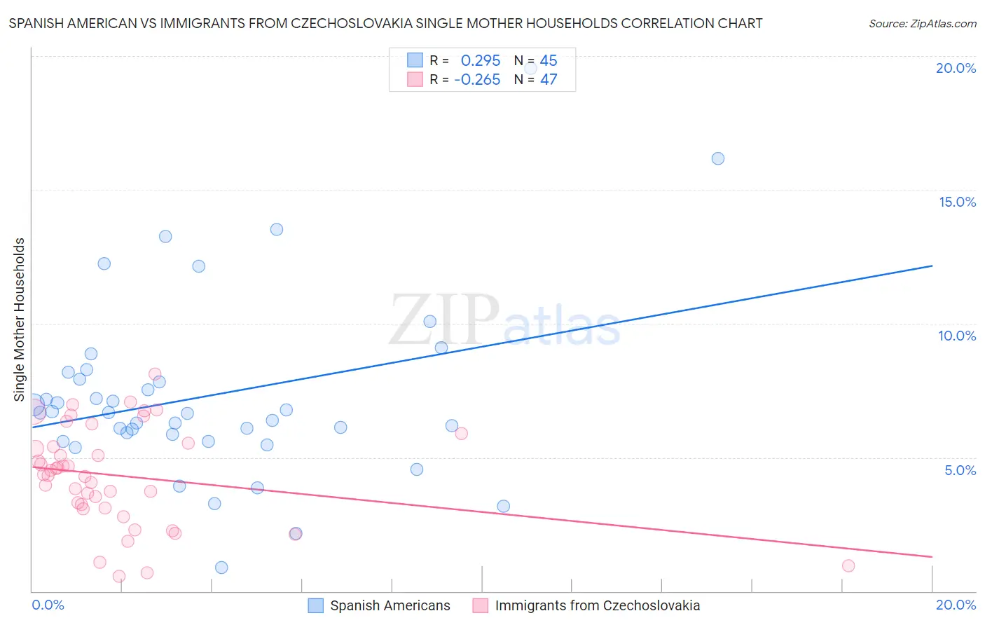 Spanish American vs Immigrants from Czechoslovakia Single Mother Households